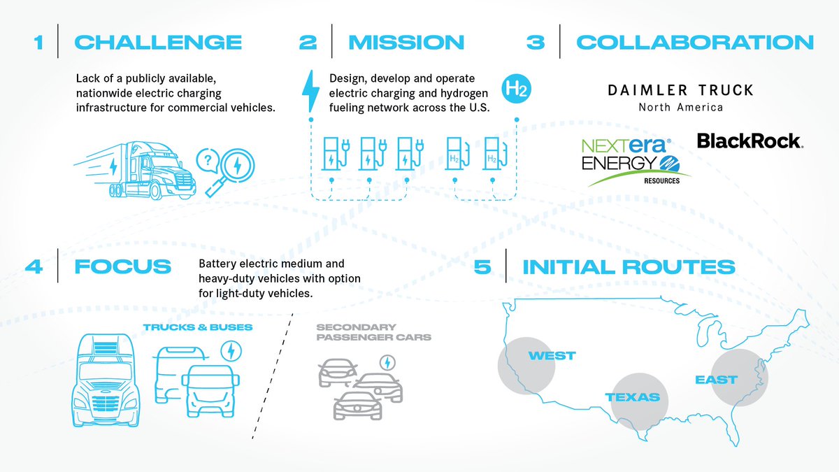 We’re all charged up to share the announcement of our MOU with <a href="/DaimlerTruckNA/">Daimler Truck NA</a> and <a href="/BlackRock/">BlackRock</a>. We’re expanding nationwide electric charging infrastructure, removing one of the biggest barriers for widespread deployment of electric trucks.