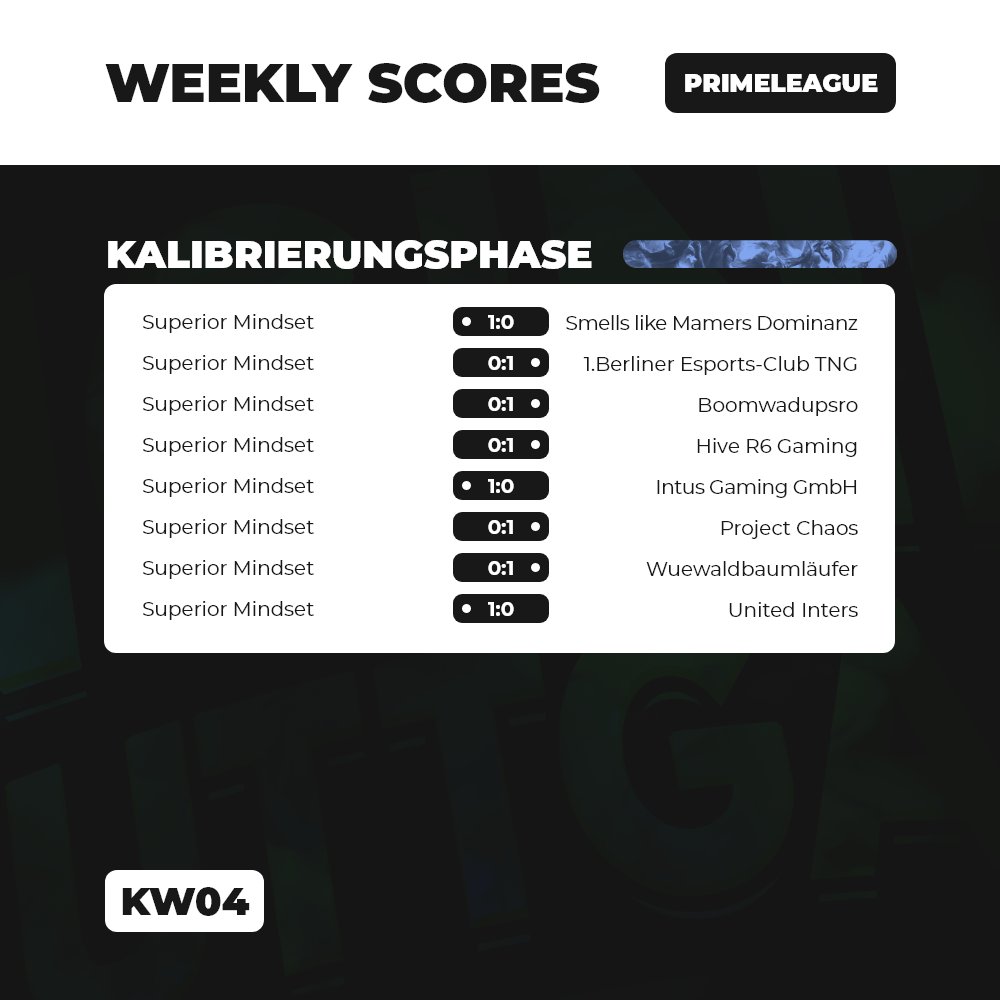 engines_stgt's tweet photo. Weiter geht's mit den Ergebnissen der KW04
In der @PrimeLeague Kalibrierungsphase konnten #SuperiorMindset drei Spiele für sich entscheiden und werden uns damit in der Div 7 vertreten!💪
#Vollgas da! https://t.co/udMGXlhcpY