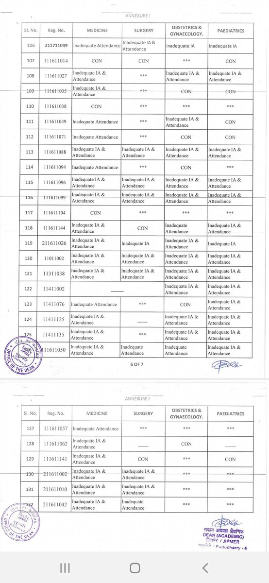UNACCEPTABLE! 132/200 MBBS Students of JIPMER, India's top medical college, detained in Final Year due to Internal Assessment!

This demonstrates the flaw of the system, sets dangerous precedents for other colleges and calls for immediate condemnation by the fraternity! 

REPEAL!