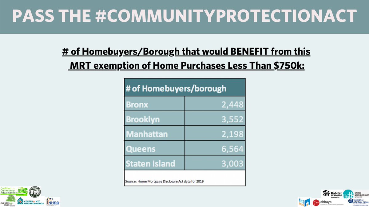 CNYCN's tweet photo. The #CommunityProtectionAct would exempt home purchases of under $750k from the MRT. Who benefits? Black & Latinx buyers who tend to pay more in MRT b/c their FHA loans have higher loan-to-value ratio. Homeowners across the city would benefit, esp those in Queens & Brooklyn https://t.co/vd9ysieM7Q