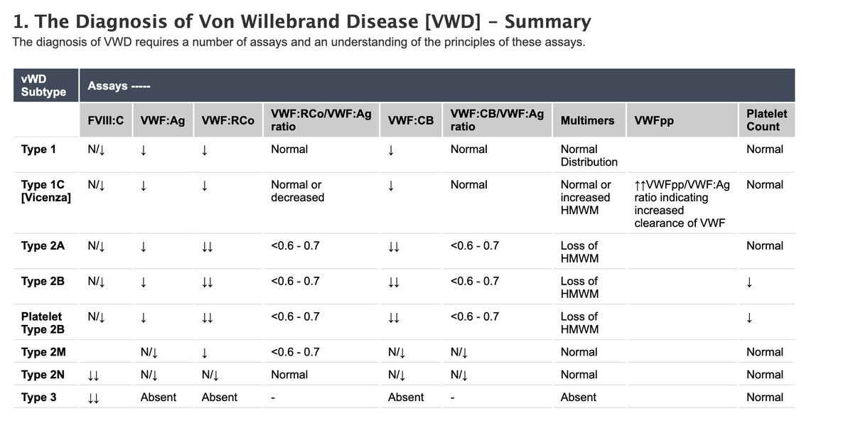von Willebrand Disease More wallpaper from Practical Hemostasis practical-haemostasis.com/Factor%20Assay…
