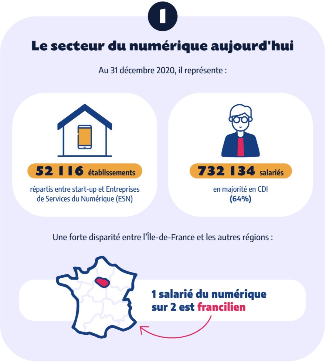 FranceTravail's tweet photo. En pleine expansion, le #numérique représentait en 2020 plus de 52 116 établissements 💻

Ce secteur qui recrute dispose aujourd’hui de nombreuses opportunités d’emploi et enjeux pour les années à venir ! Découvrez-les avec notre #infographie 🔎⤵️ #thread #TousMobilisés 1/3 https://t.co/QHy44o5Pfm