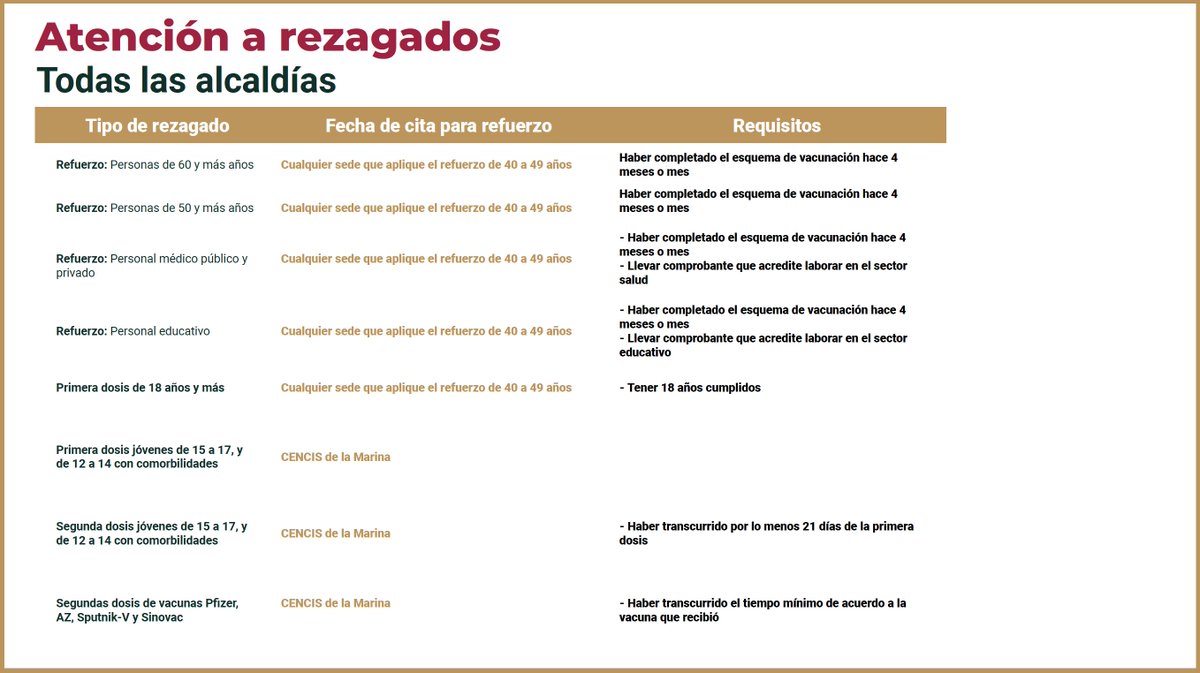 SSaludCdMx's tweet photo. Continuamos con la atención a la población rezagada de vacunación contra #COVID19. Revisa la siguiente información si te hace falta primera, segunda y dosis de refuerzo.👇

📅 Del 31 de enero al 5 de febrero
⌚️Atención de 8 a 16 horas
👉Revisa más en https://t.co/WzuMUHRj7h https://t.co/B02NEAkEbY