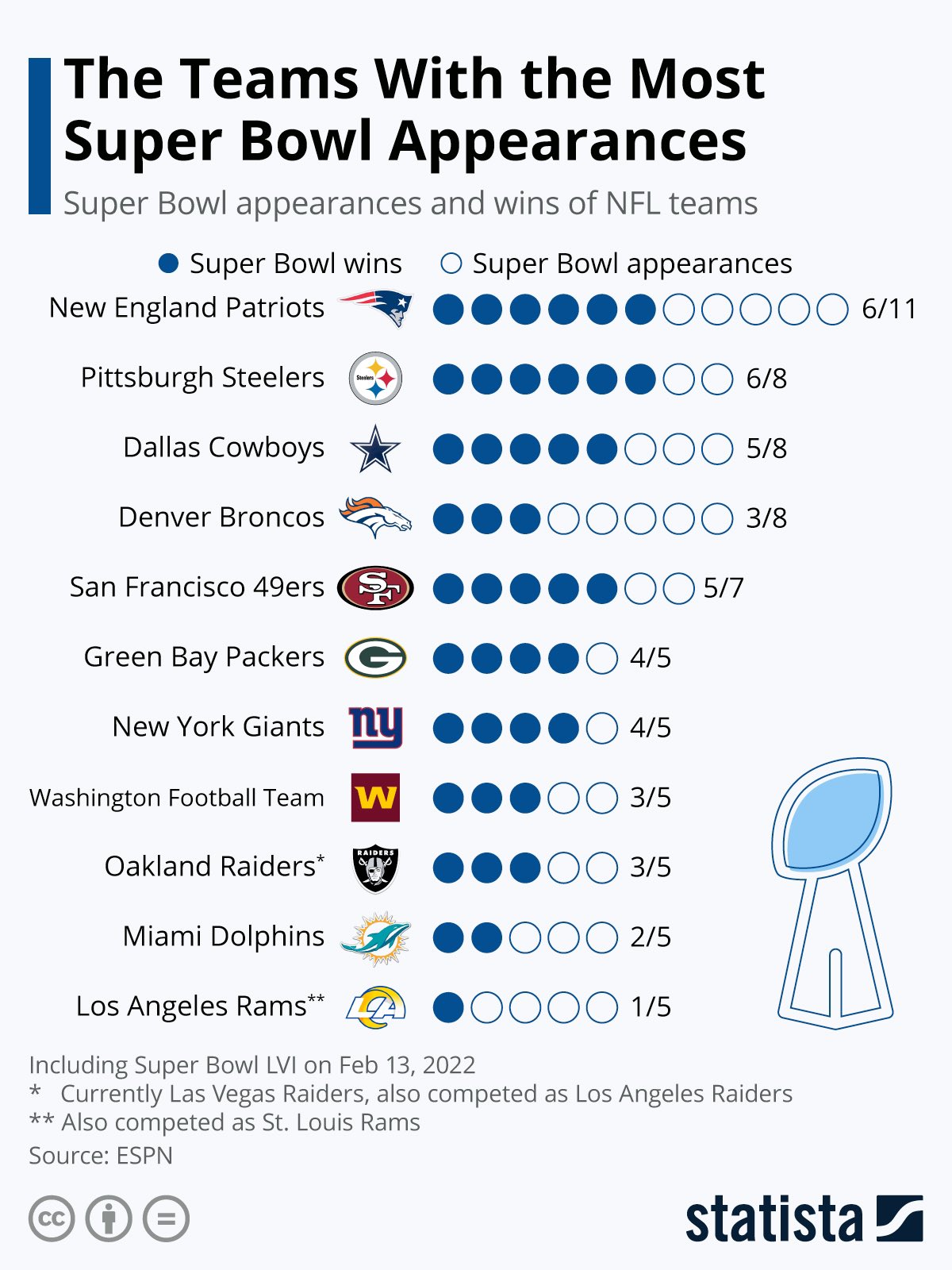 Which NFL Team Has The Most Super Bowl Wins? // ONE37pm