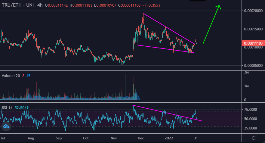 $TRU / $ETH

Something something retest

Something something moonshot

<a href="/Truebitprotocol/">Truebit</a> The one TRU KING