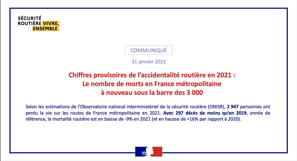 [Communiqué] Chiffres provisoires de l'accidentalité routière en 2021 : le nombre de morts en France métropolitaine à nouveau sous la barre des 3 000
➡️ bit.ly/3L1vOjF