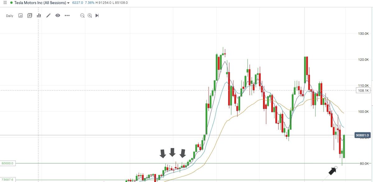 tradingdad1's tweet photo. resistance becomes support, easy money https://t.co/pNkLswGyeF