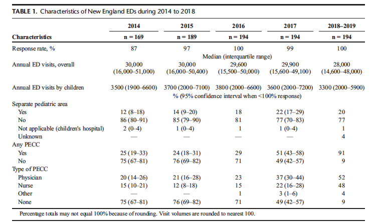 drauerbach's tweet photo. New England EMSC Collaboration increased EDs with Pediatric Emergency Care Coordinators #PECCs from <30 to >90%-- WOW @EMSCImprovement @pedsready @AmerAcadPeds @CTEMSC
Expanding work by @MA_CEP to CT, MN, NH, RI, VT
https://t.co/ah1IcWHEOK https://t.co/dG0PlSF3SA