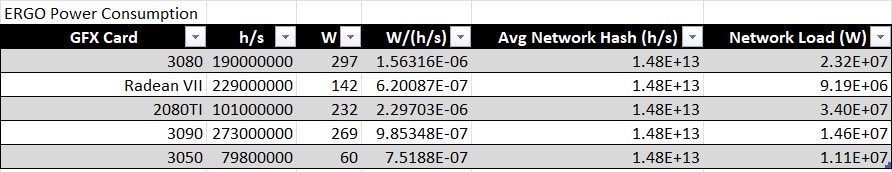 LottoLabs's tweet image. @london_cryptooo was asking about Ergo power consumption. Current power in terms of electrical load in W. Based on card used and average month hash rates. If calcs look wrong get at me.
