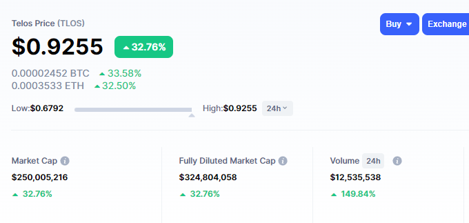 jshrz9's tweet photo. While others are bleeding, #Telos is pumping! $TLOS now that's tokenomics for you! It's never too late to get onboard with @HelloTelos 

---

#Ethereum #SFM #SHIBARMY #BTC #Bitcoin #BNB #ADA #Solana #ETH #DeFi #Crypto #Blockchain #Metaverse https://t.co/VgTnkk4NV9