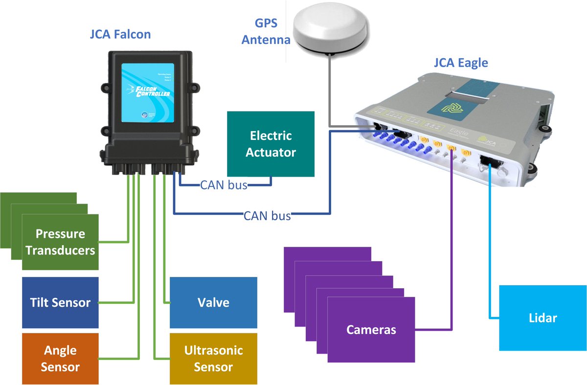 JCATechnologies's tweet photo. At #JCATechnologies, we regularly work with #OEMs automating common tasks on #mobile #agricultural #equipment and adding #software controls to systems.
Check out our latest #blog #MachineControls and #Sensors
https://t.co/NtqyOAnxkJ https://t.co/Ru2rQU7IBY