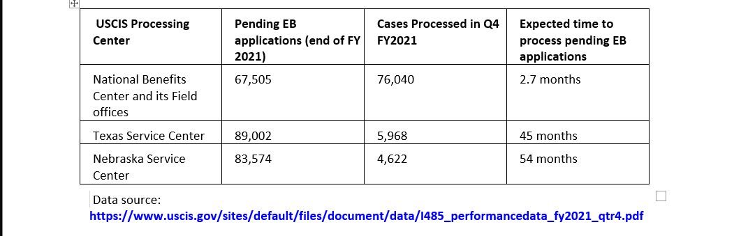 <a href="/USCIS/">USCIS</a> <a href="/USCISDirector/">USCIS Director</a> <a href="/DHSgov/">Homeland Security</a> <a href="/SecMayorkas/">ARCHIVED: Secretary Alejandro Mayorkas</a> What is USCIS doing to improve the processing times? USCIS should hire resources in Texas and Nebraska Service Centers to avoid #VisaWastage and #VisaDelays