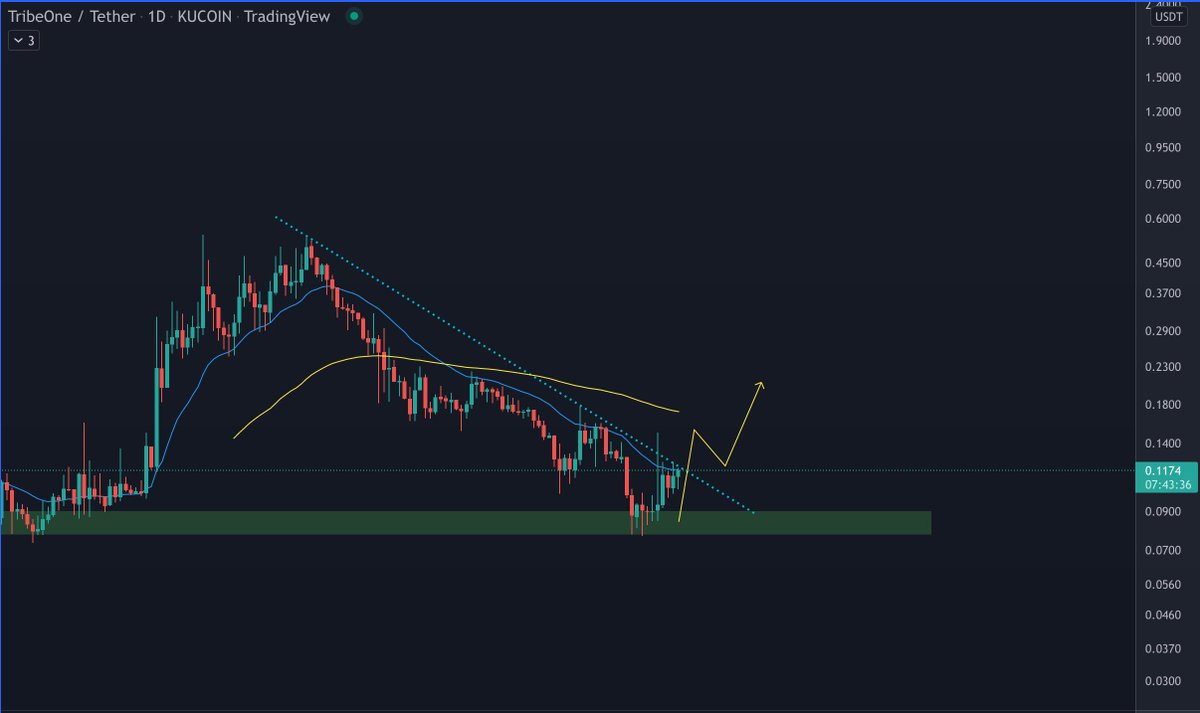 $HAKA today is the big launch ⏰
Users can lend borrow &amp; own #NFTs in just 3 simple clicks:
1. SELECT 
2. CONFIRM 
3. RELEASE 
TribeOne has also integrated with the largest NFT marketplace OpenSea, where all NFTs on Opensea available to be purchased without collateral on Tribeone