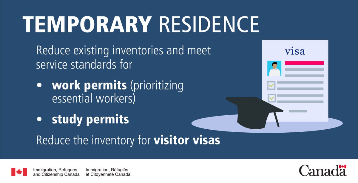 CitImmCanada's tweet photo. Temporary Residence 🧳
✅ prioritizing study and work permit processing
✅ using advanced data analytics tools to support processing
✅ reducing application inventories that grew during the pandemic, including visitor visas https://t.co/VoEoqz0bIj