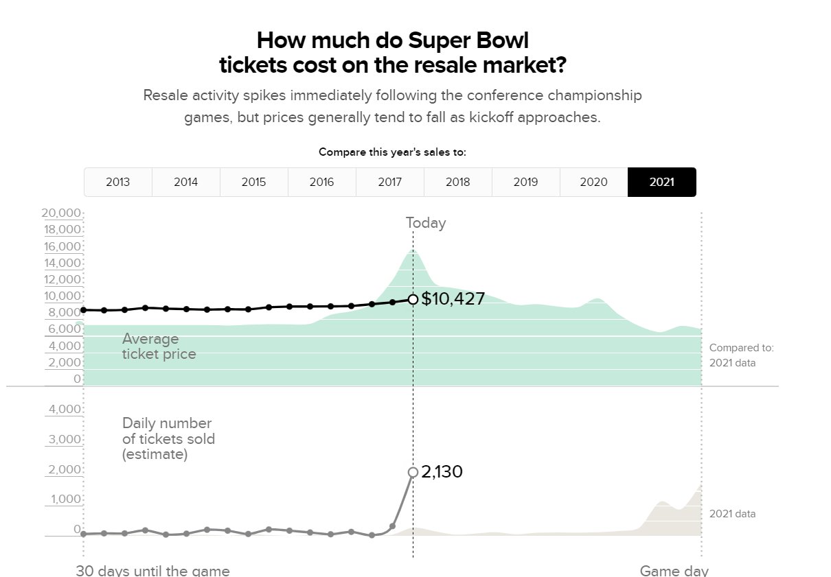Sportico on X: 'The Super Bowl ticket market generally takes shape today,  the first day that fans know who's playing. Per @SeatGeek, the average  resale price for a Super Bowl ticket is
