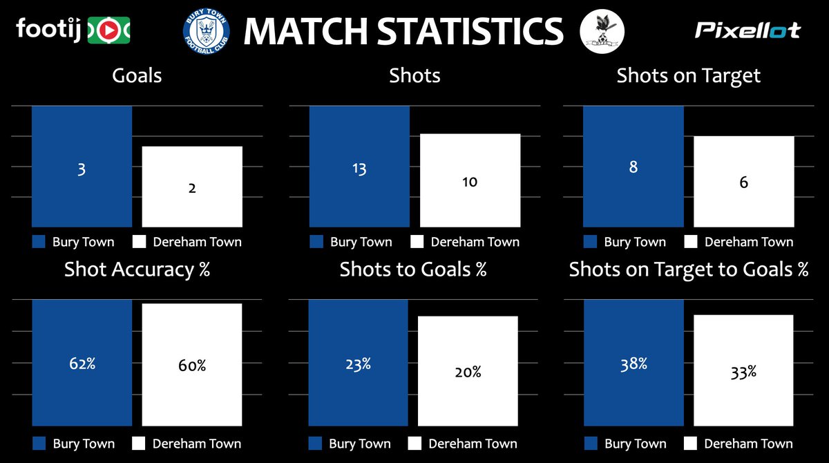 FootijApp's tweet image. Match statistics for @BuryTownFC vs. @DerehamTown. Close game, close stats! 

Highlights: youtube.com/watch?v=vDZYIg…