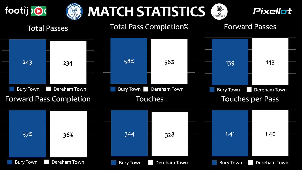 FootijApp's tweet image. Match statistics for @BuryTownFC vs. @DerehamTown. Close game, close stats! 

Highlights: youtube.com/watch?v=vDZYIg…