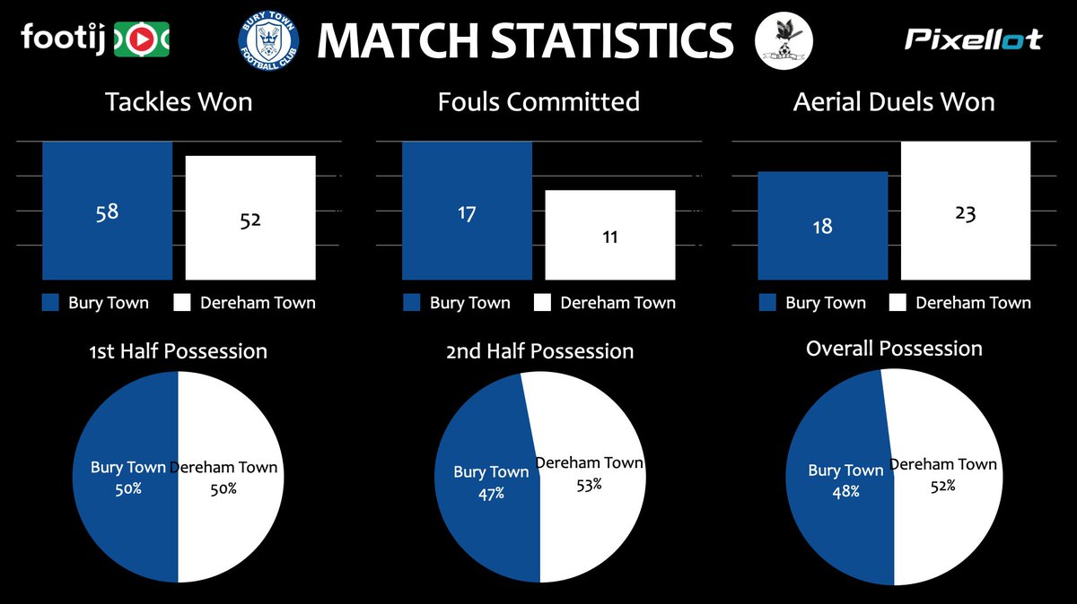 FootijApp's tweet image. Match statistics for @BuryTownFC vs. @DerehamTown. Close game, close stats! 

Highlights: youtube.com/watch?v=vDZYIg…