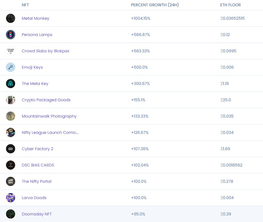 Some of the biggest floor price gainer NFT projects (24H) by percentage. #NFTs #ethnft