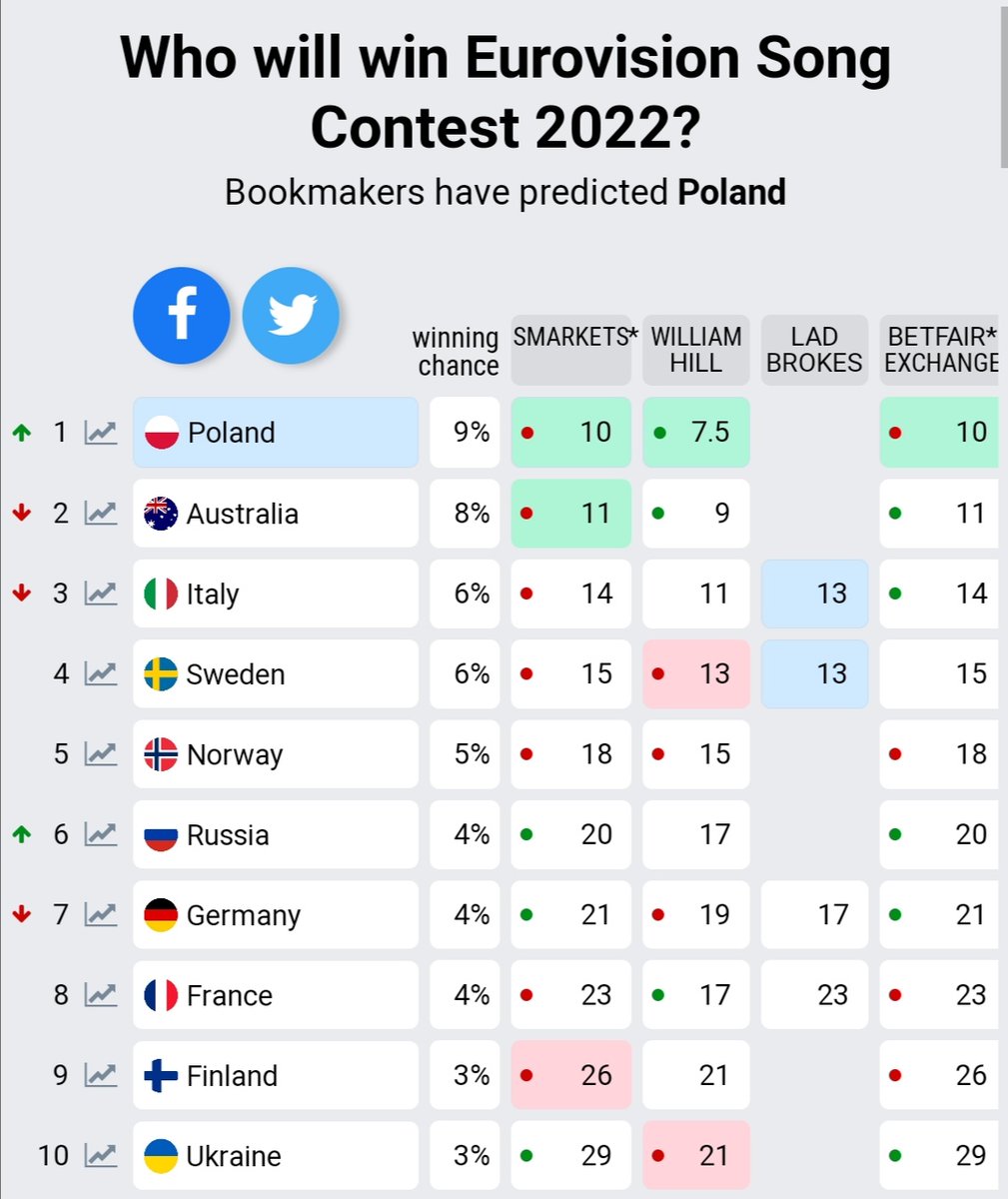 EurowizjaPOL's tweet photo. 🇵🇱Ciekawostka dla euromaniaków, Polska jest obecnie faworytem do zwycięstwa #Eurowizja zdaniem bukmacherów. Oczywiście notowania na tym etapie oparte są na spekulacjach, plotkach #Eurovision #Polamd https://t.co/3551VIPv0g