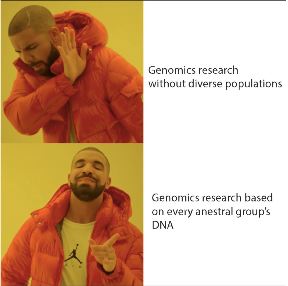 Until now, genomics research has been mostly based on people with European ancestry. But that is just one ancestral group! Research should be based on everyone’s DNA. go.usa.gov/xegsq