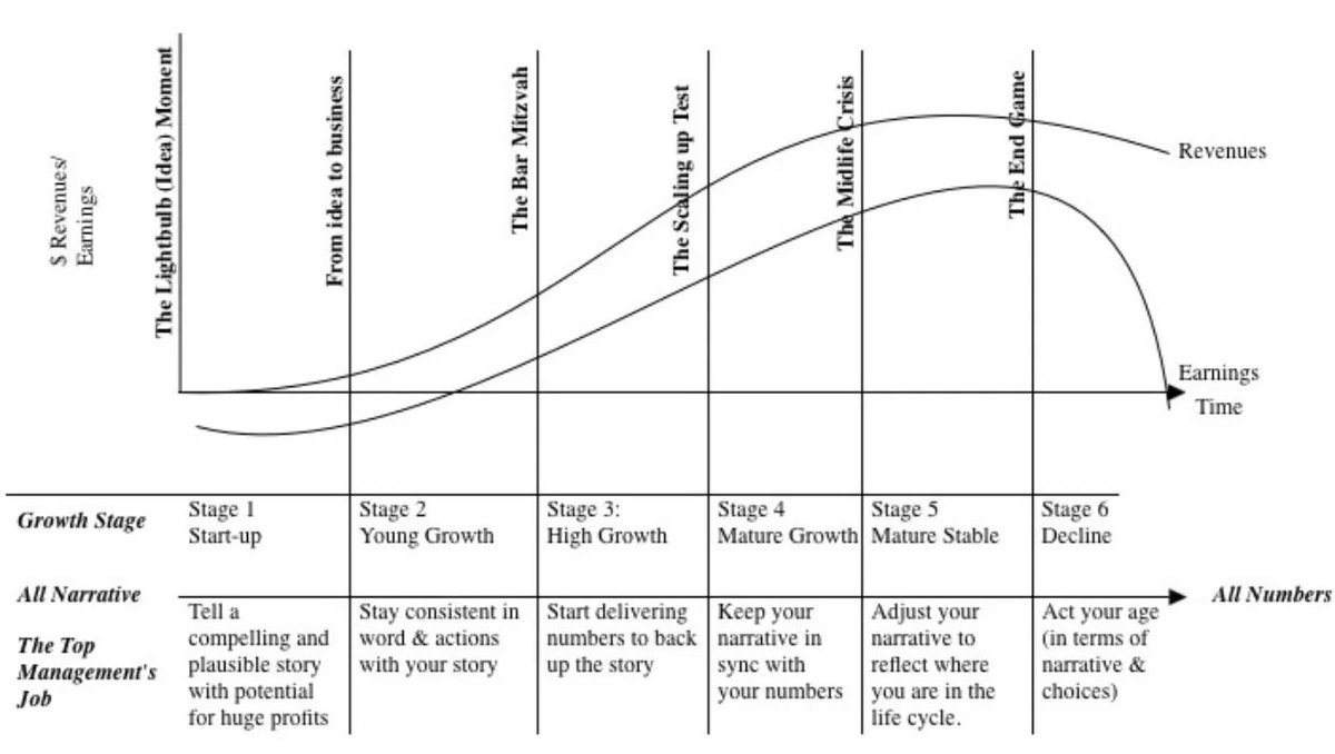 $NIO is in stage 2 and transitioning to Stage 3. Perfect balance of a high upside and strong balance sheet lower risk. This is the perfect time to accumulate. I expect $NIO to continue its exponential growth with another 100% YOY revenue.