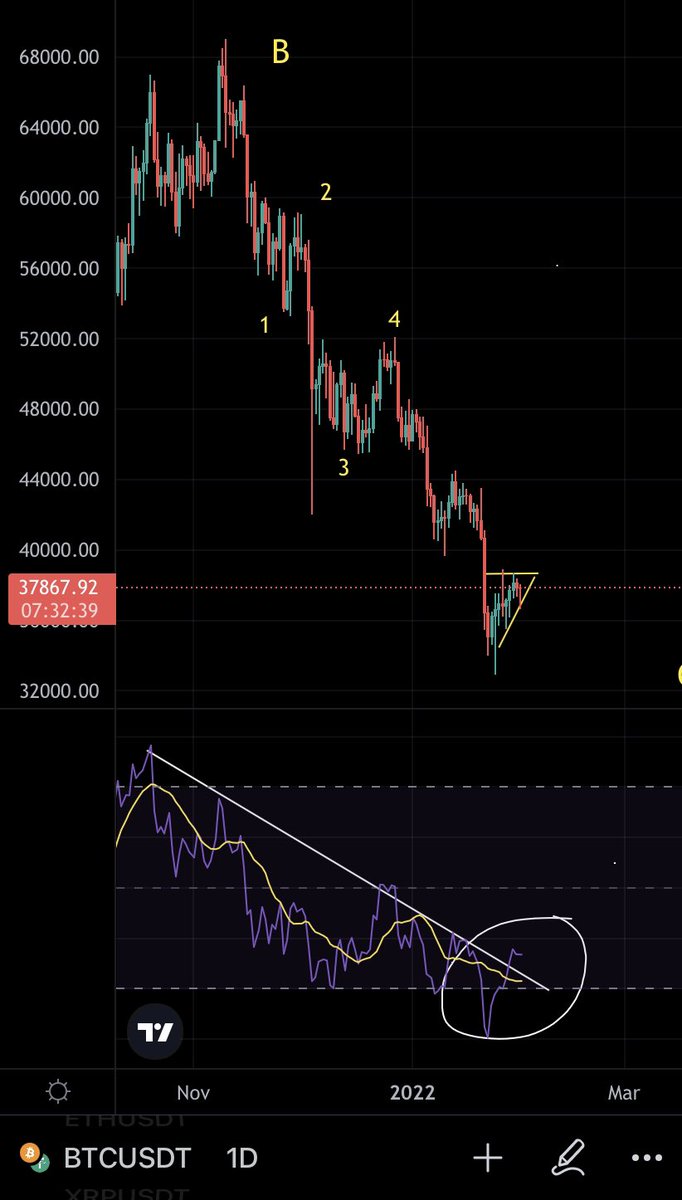 Nancy__Kapoor's tweet photo. #Bitcoin is attempting Trend Changing Breakout
📈
~Ascending Triangle
~Break of trendline in RSI
#Btc #Crypto https://t.co/Eo8ynupmtu