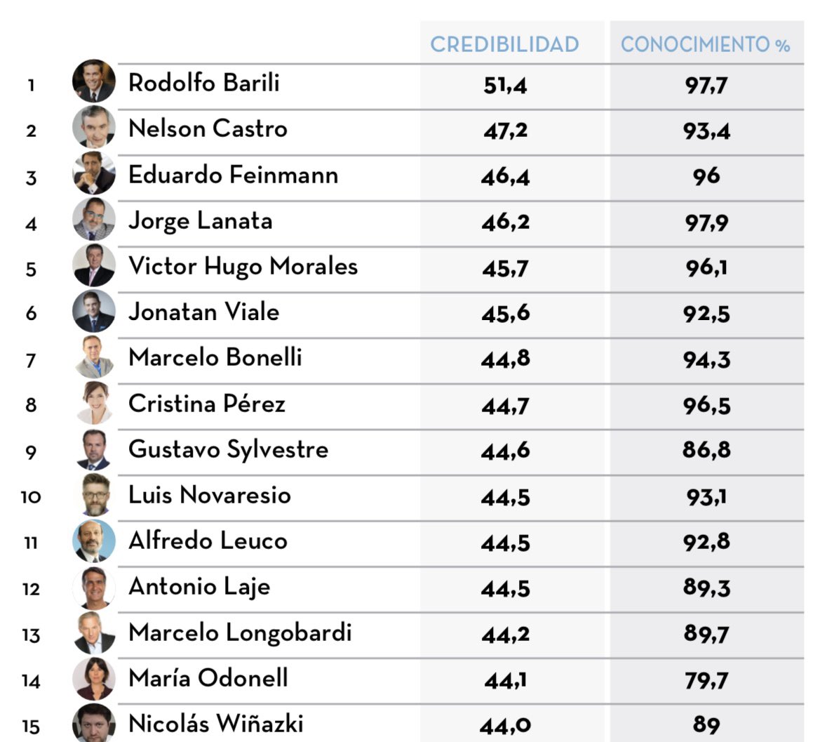 lara_piro's tweet photo. Por segundo Año el Periodista MÁS CREÍBLE de la Argentina es RODOLFO BARILI! Merecido reconocimiento a tu imparcialidad, a tu honestidad, a tu seriedad, a no saber de grietas y a ser siempre la voz de los más débiles! 
Que orgullosa estoy de vos @barilirodolfo https://t.co/NWLNHDB6qH