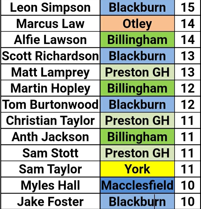 No change at the top of the scoring charts although Tom Burtonwood is creeping up the ladder...

#northpremier