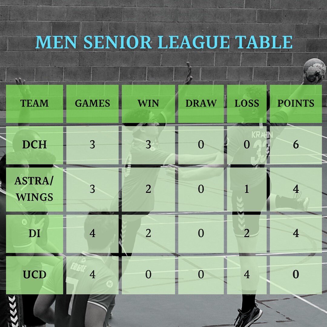 The results from this weekend’s matches are now on 💪🏻 

Also, swipe left to see our Senior Women and Men’s table ✅

#handball #handballireland #iohaseniorleague #womenhandball