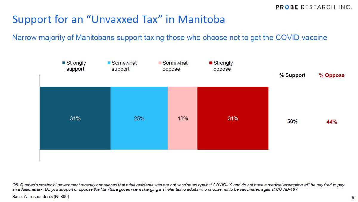 Read our latest insights on how Manitobans feel about COVID-19 - including their views on an 'unvaxxed tax' probe-research.com/polls/manitoba…