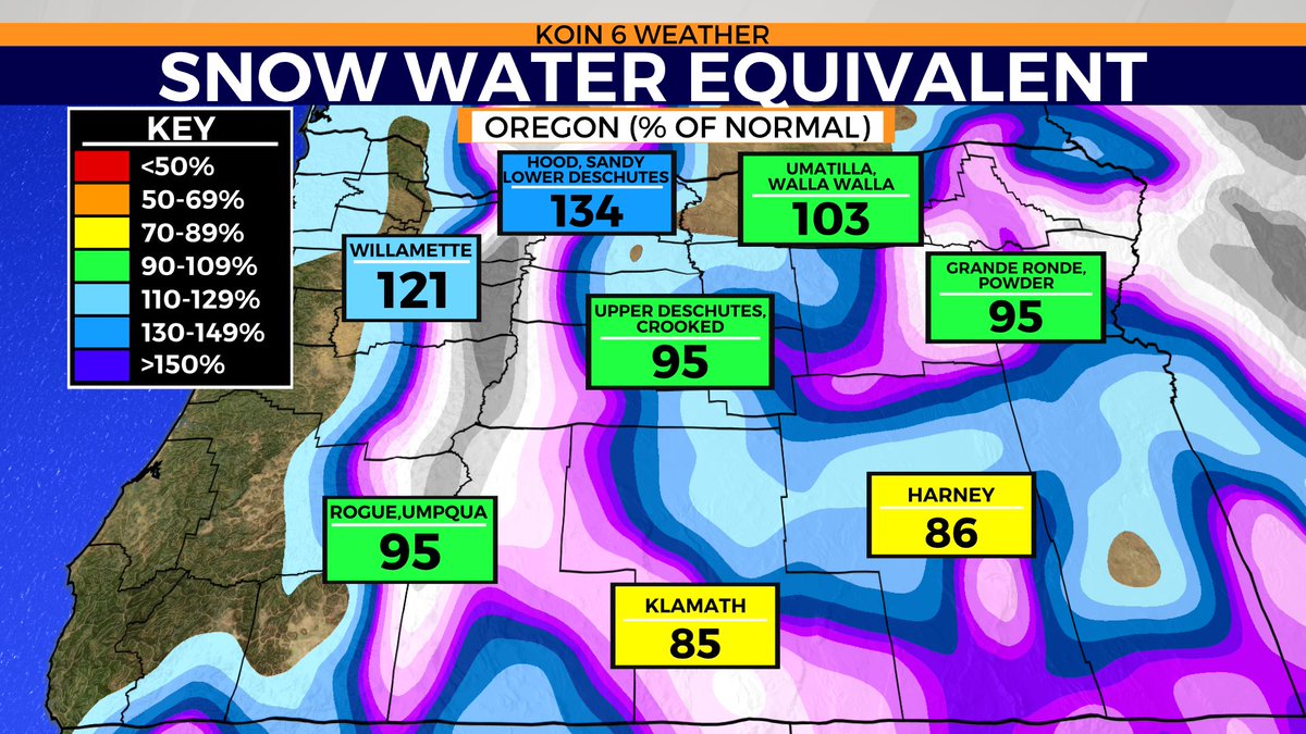 Checking in on snowpack.  Above average in NW Oregon, less east and south #orwx