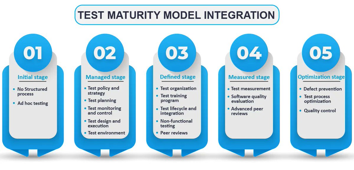 QAonCloud's tweet photo. Explore the five levels of the Test Maturity Model (TMM). Identify the testing maturity of your organization and take the next improvement to achieve a better test process.
#TMM #TestMaturityModel #SoftwareQA #CICD #Agile #SoftwareTesting https://t.co/kM0r05l2Jj