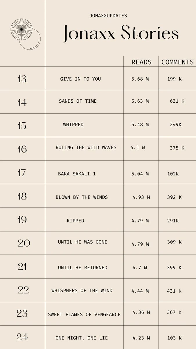 jonaxxupdates's tweet photo. The most-read stories in Jonapp as of February 01, 2022. There are possible changes because of the recent update. https://t.co/JZo7EJlQ2b