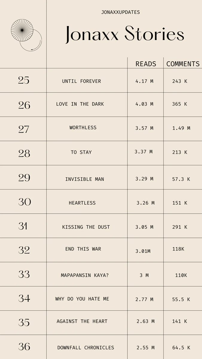 jonaxxupdates's tweet photo. The most-read stories in Jonapp as of February 01, 2022. There are possible changes because of the recent update. https://t.co/JZo7EJlQ2b