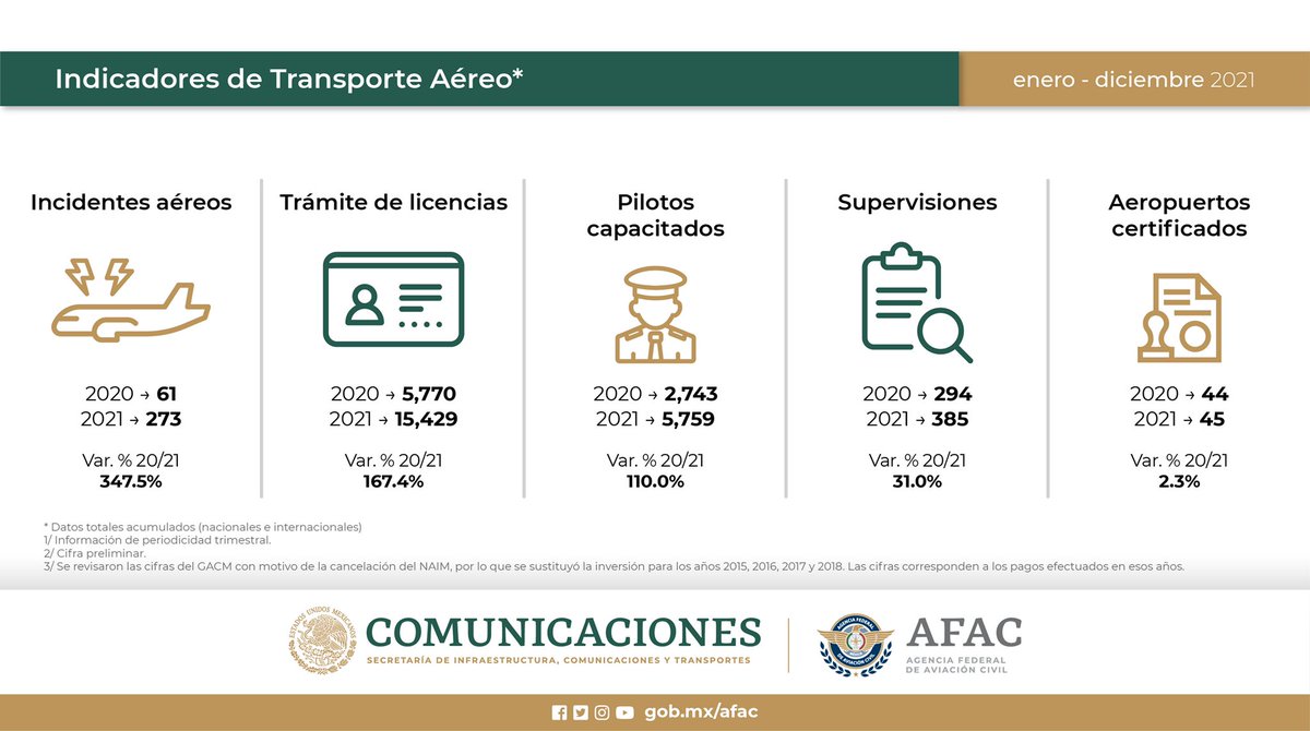 AFAC_mx's tweet photo. Te compartimos los Indicadores de Transporte Aéreo de enero a diciembre de 2021 y su comparativo con 2020.

#AFACmx https://t.co/gg0VMolmL1