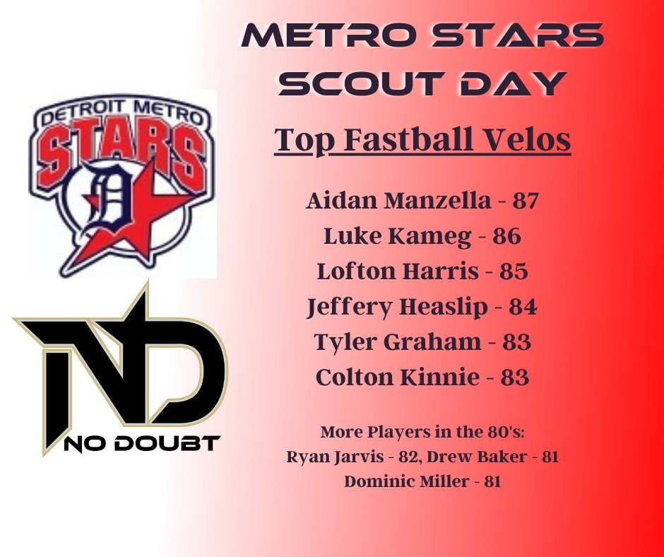 Top fastball velos from the <a href="/DMetroStars/">Detroit Metro Stars</a> scout day showcase.