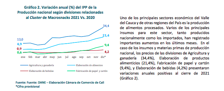 camaracali's tweet photo. En insumos y materias primas de producción nacional, los precios de las divisiones de Agricultura y ganadería, Elaboración de productos alimenticios, Fabricación de papel, y Elaboración de bebidas presentaron variaciones anuales positivas. #RitmoCluster👉https://t.co/rlPTLkQDvS https://t.co/S8NabSjuVM