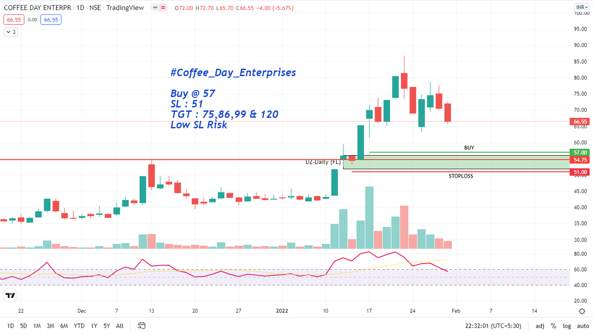 OptionInfinity's tweet photo. Buying Opportunity
#Coffee_Day_Enterprises
Buy @ 57
SL : 51
TGT : 75,86,99 &amp; 120
Low Risk Trade with Good R:R.

#DemandSupply
#PriceAction
#Nifty
#BankNifty

^TG Primary Group Link : https://t.co/dSNMqG7xq8

# No Buy/Sell recommendation.
# Personal view.
# Re-Tweet the same. https://t.co/q5wCDfwnTr