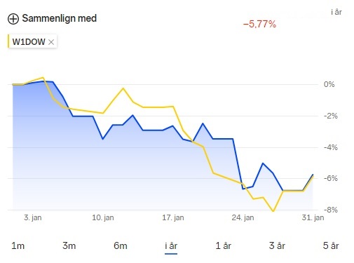 MrBull1998's tweet photo. Jeg hadde verken tenkt å logge inn eller oppdatere utvikling før utgangen av første kvartal. Samtidig så har dette vært en spesiell måned, så det var interessant å se hvordan det har gått. En del av mine grunnstener faller (for meg) overraskende mye, men SALME redder meg. https://t.co/J0FUGiUEGu