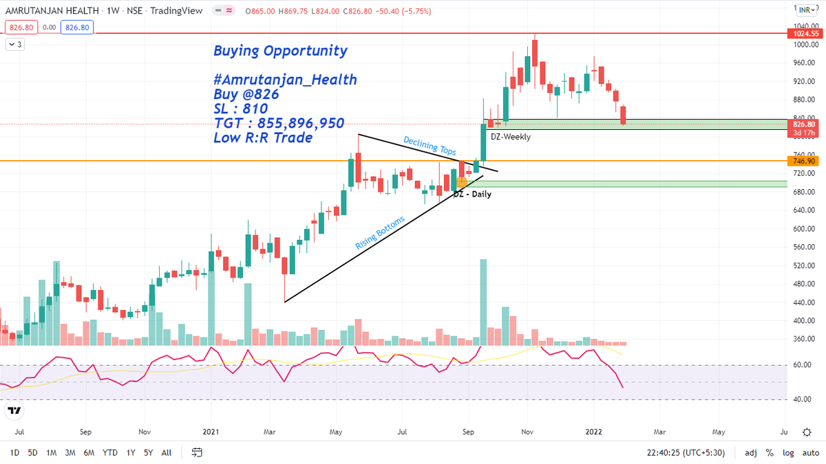 OptionInfinity's tweet photo. Buying Opportunity

#Amrutanjan_Health
Buy @ 826
SL : 810
TGT : 855,896,950
Low R:R Trade

#DemandSupply
#PriceAction
#Nifty
#BankNifty

^TG Primary Group Link : https://t.co/dSNMqFPoc0

# No Buy/Sell recommendation.
# Personal view.
# Re-Tweet the same. https://t.co/eX2QJH7n1j