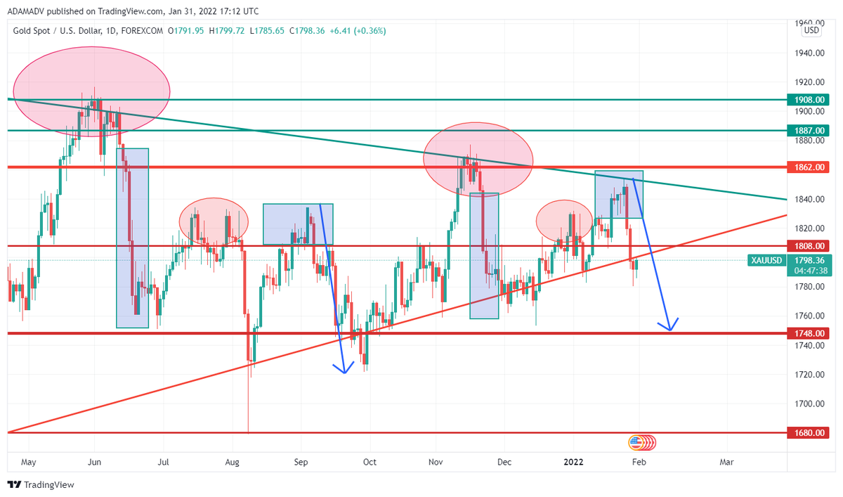 CHMelih's tweet photo. #XAUUSD #Choopy and #Fragile https://t.co/Eg9azdnBph