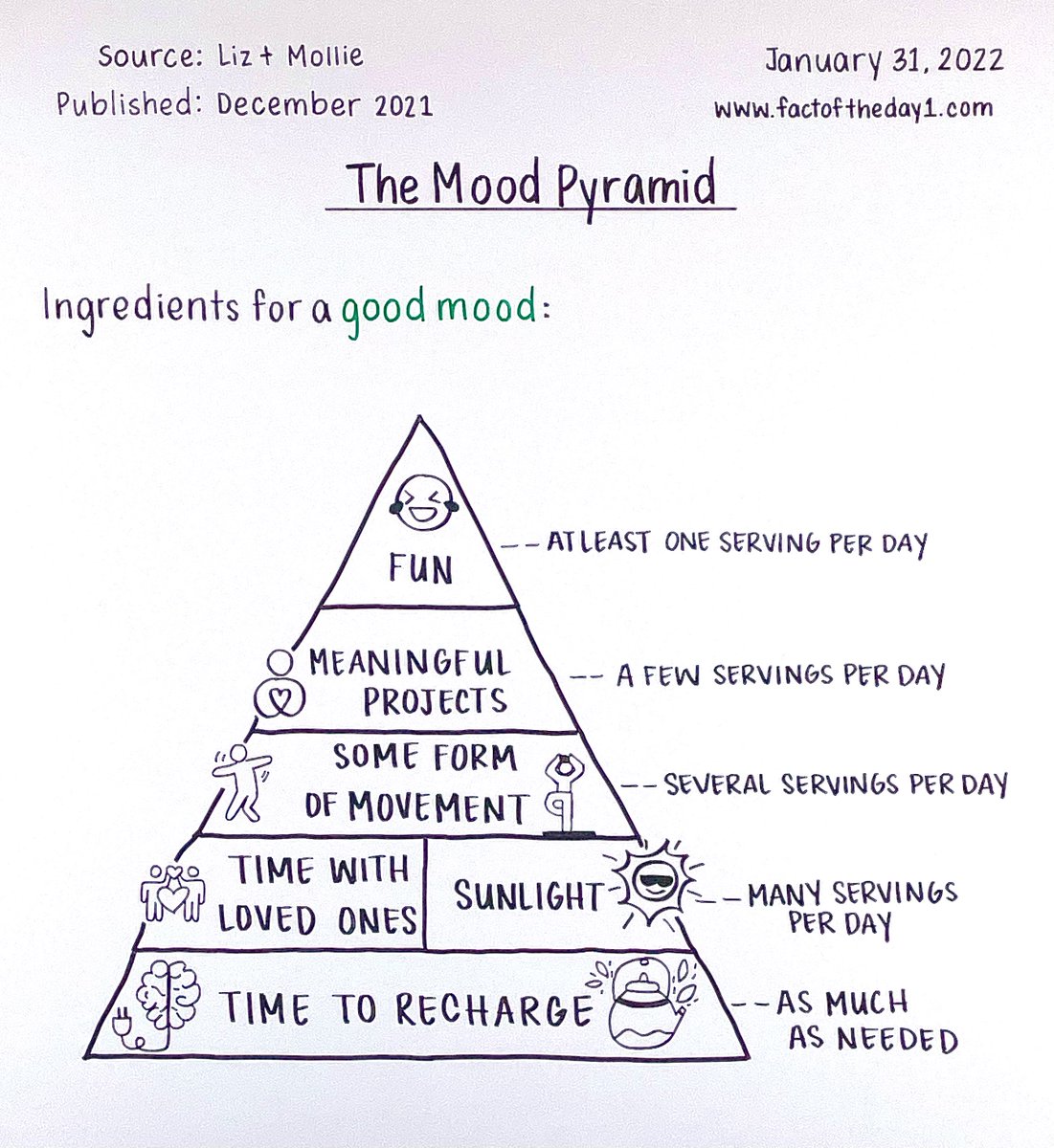 FactoftheDay_1's tweet photo. Six ingredients for a good mood.

Read the full fact here: https://t.co/bARi1SJwt6

#health #wellness #mentalhealth https://t.co/vuoJQHoqdq