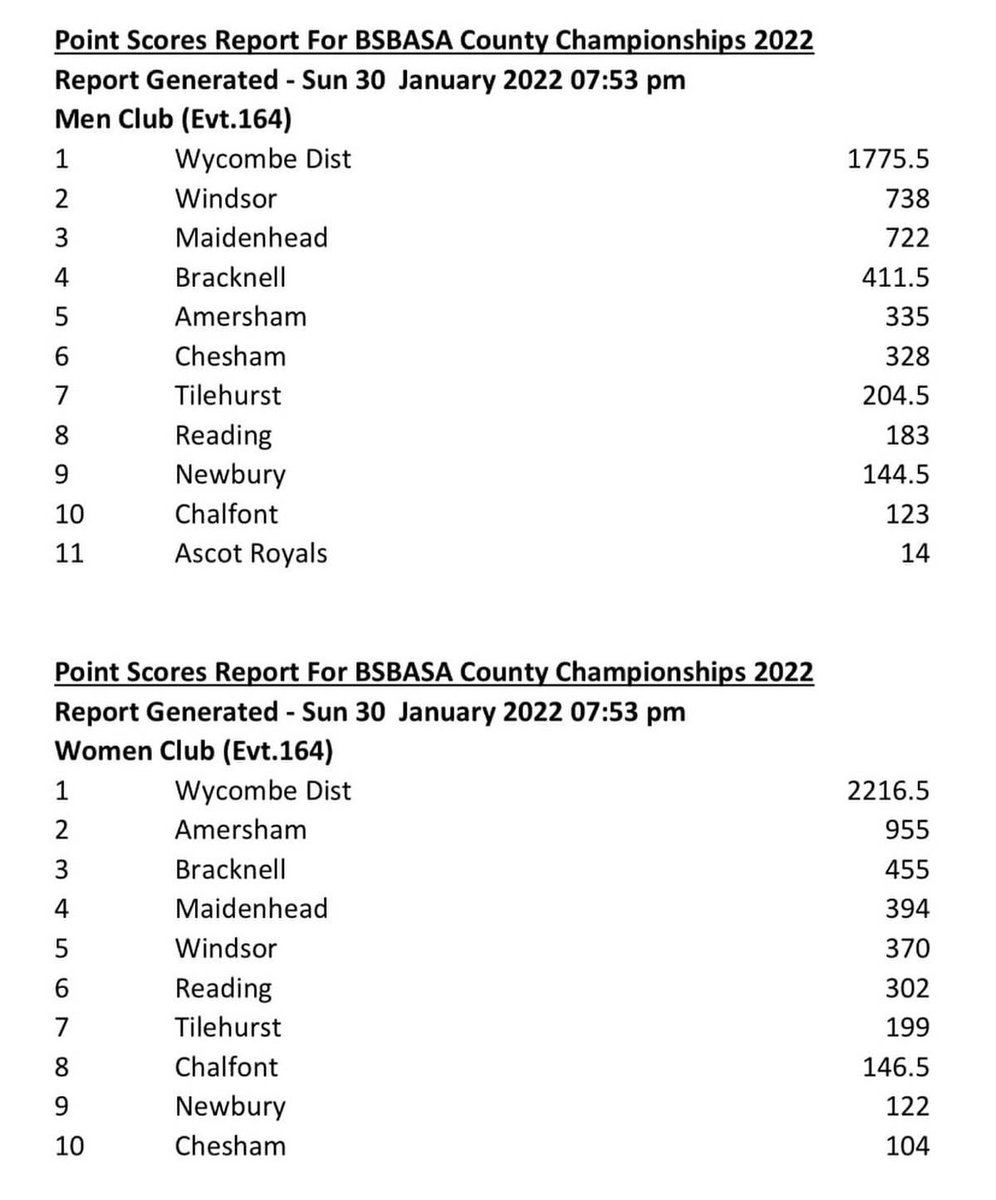 On overall points #teamchesham has moved up from 10th to 7th - our best result in over 5 years! Chesham swimmers also won double amount of medals -14 to 28 medals and 3 to 6 gold!

Also, well done to Casper and Lochlann for making it into the top 10 males in the competition 💪🏻👏🏻