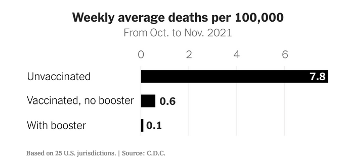 dlubarskymd's tweet photo. As new @CDCgov data shows, once you get a #booster, your risk of getting severely ill from #COVID19 is very small. We encourage all our employees, patients &amp; community to get their boosters. @UCDavisHealth. Please protect yourself. @NYTimes story: https://t.co/4f7mANIceA https://t.co/wU1M36pEtP