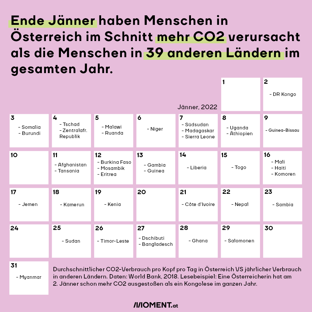 Eine einzige Person in Österreich verursacht in zur zwei Tagen mehr CO2 als eine im Kongo im gesamten Jahr. Ende Jänner hat sie schon mehr verbraucht als Menschen aus 39 anderen Ländern im Jahr. #Klimakrise (Inspiration für die Grafik: Center for Global Development)