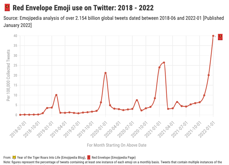 Emojipedia's tweet photo. The 🧧 Red Envelope is always popular during #ChineseNewYear, but this year it's at a whole new level 📈🎆
https://t.co/7DW6AalWle https://t.co/wdtbPbnVHm
