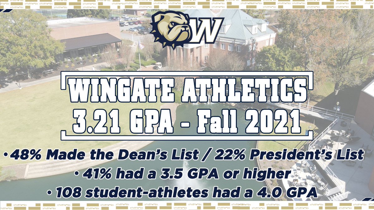 STUDENT-ATHLETES!!!

The 687 #WINgate student-athletes had a combined 3.21 GPA in the Fall of 2021!

48% made the Dean's List/22% President's List; 41% had a 3.5 GPA or higher, 108 student-athletes had a 4.0 GPA! 

17 teams had at least a 3.0 GPA!

Story | bit.ly/3Hihd1a