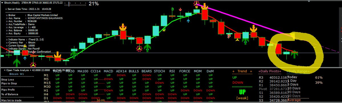 CryptoFore's tweet photo. Today, I see a trend reversal possibility, and if this comes true, and 40k are broken in #Bitcoin then yes we may see unbelievable things. I went long, after 20 times going short since November 2021. #BinanceFutures #BinanceMargin #Binance https://t.co/1xkvttK2qS