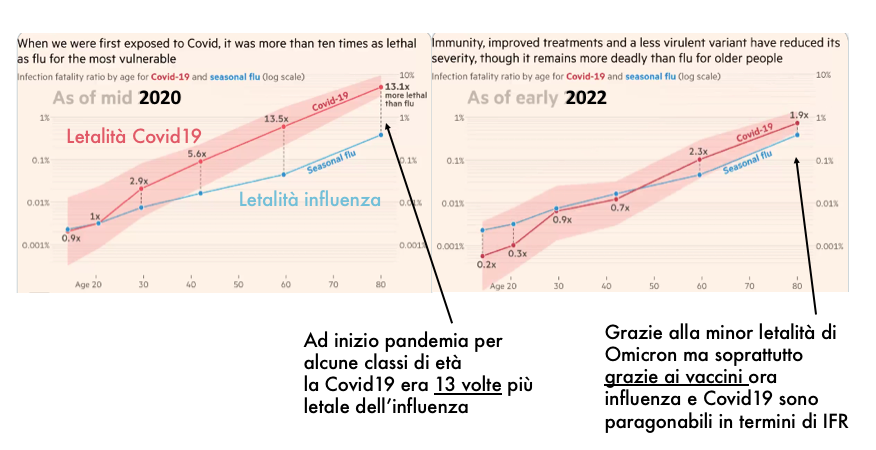 AurelianoStingi's tweet photo. Sono il primo a sostenere che sia un ERRORE paragonare influenza/raffreddore a Covid19 per una serie di motivi, MA questo grafico è stupendo. Mostra come grazie ai vaccini (alla minor letalità di Omicron) siamo riusciti a rendere i IFR paragonabili.
Emozionante
Fonte. FT https://t.co/0fuDfv83FY